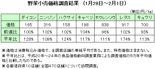 レタス価格高止まり　　野菜小売価格