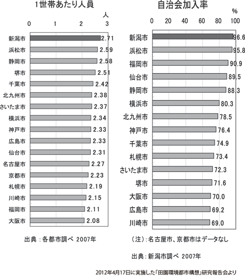 「地域の再生へ向けて―成長から幸福度への転換―」