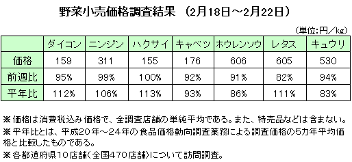 野菜小売価格（２月18日?22日）