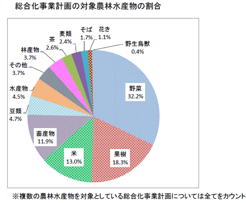 「総合化事業計画」の対象農林水産物の割合