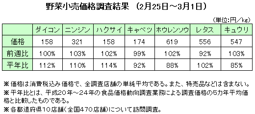 野菜小売価格調査結果