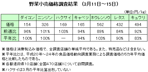 野菜小売価格調査結果　（3月11日?15日）