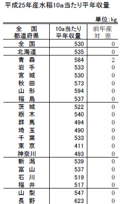 25年産水稲の平年収量530kg　前年と変わらず