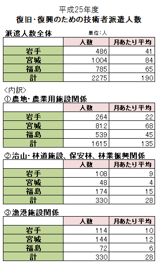 被災施設の復興支援　東北３県に2275人