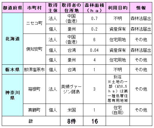 住居地が海外にある外国人法人、または外国人と思われる者による森林買収の事例