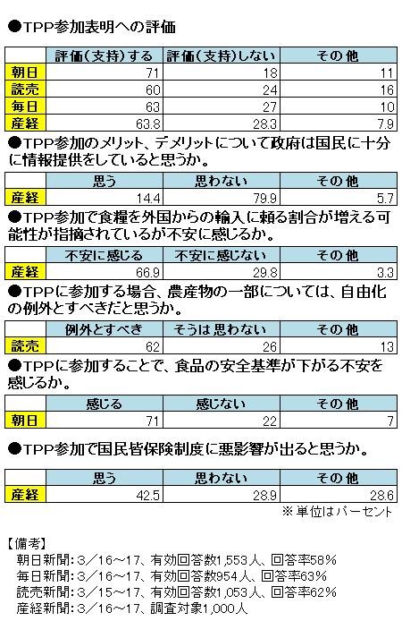 全国紙世論調査　食料輸入増加に７割が不安