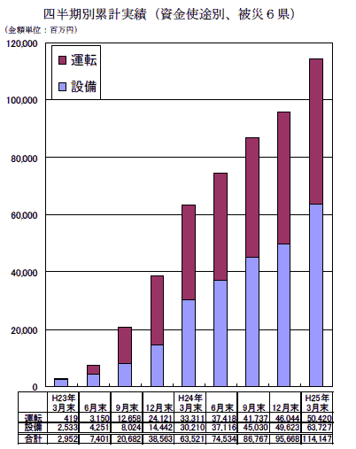 四半期別累計実績（資金用途別、被災6県）