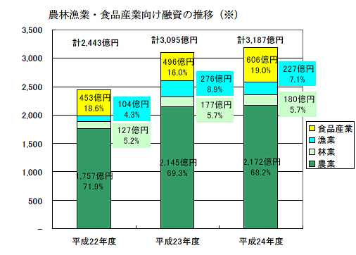 農林漁業・食品産業向け融資の推移