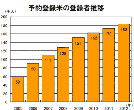 予約登録米の登録者推移　パルシステム