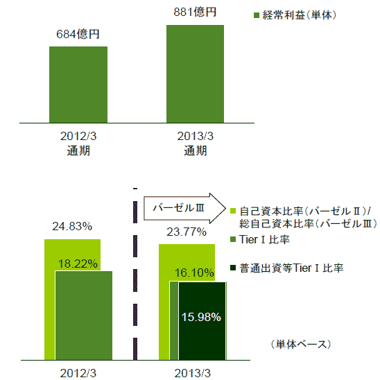 2012年度決算　経常利益