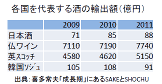 各国を代表する酒の輸出額