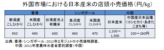 外国市場における日本産米の店頭小売価格