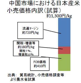 中国市場における日本産米小売価格内訳