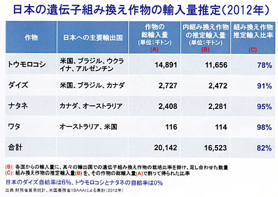 日本の遺伝子組み換え作物の輸入量推定（2012年）