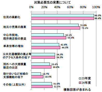 「食料品アクセス問題に関するアンケート調査」、対策必要性の背景について