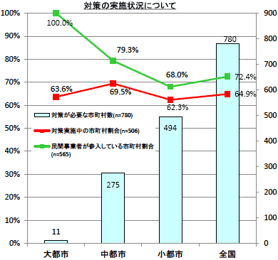 「食料品アクセス問題に関するアンケート調査」、対策の実施状況について