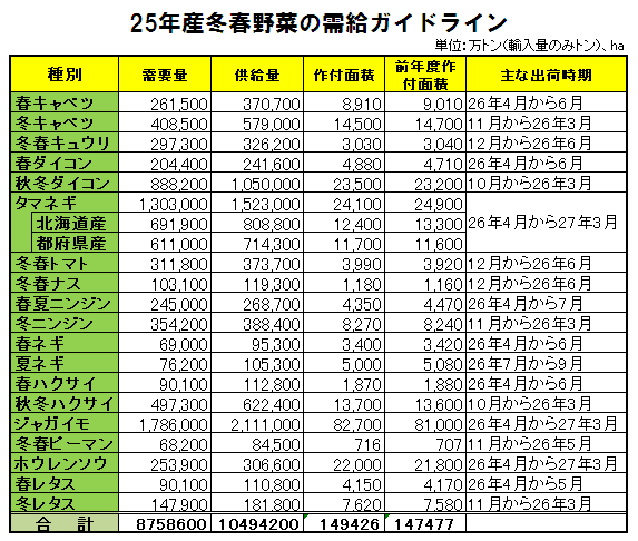 25年産冬春野菜の需給ｶﾞｲﾄﾞﾗｲﾝ