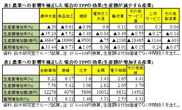 農業への影響を補正した場合のTPPの効果