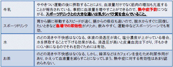 「運動＋牛乳」で熱中症対策　Ｊミルク