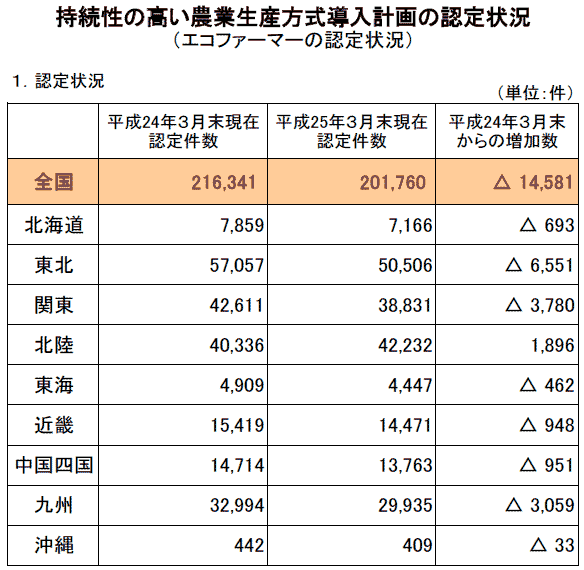 エコファーマー認定状況