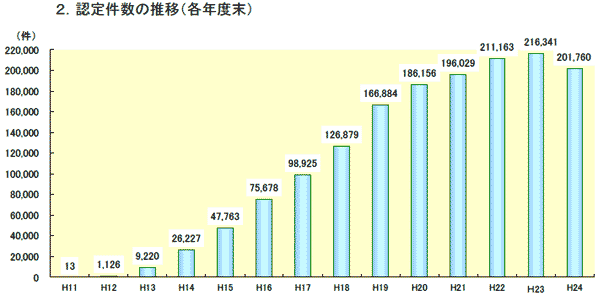 エコファーマー認定件数の推移