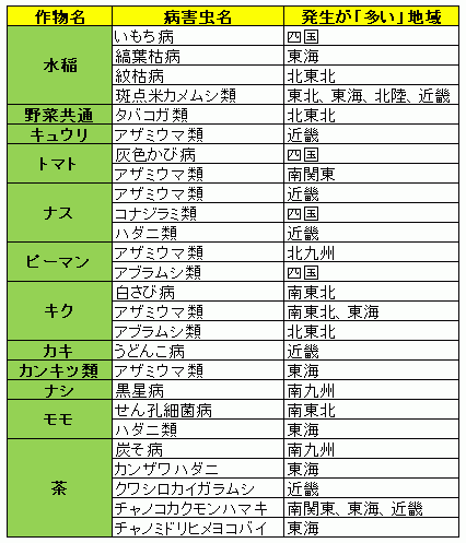 平成25年度病害虫発生予報第４号