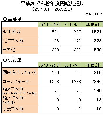 でん粉需要２万ｔ増　農水省が見通し