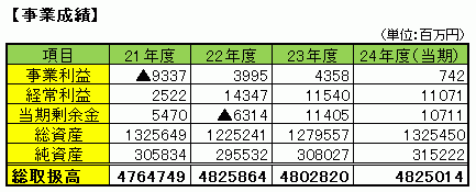 JA全農24年度実績　事業成績