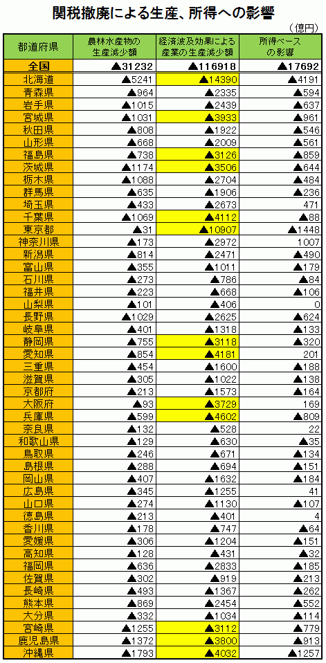 関税撤廃による生産・所得への影響　大都市圏も影響甚大