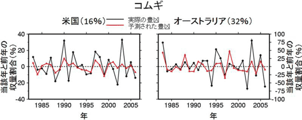 米豪の小麦の実際の方協（黒線）と予測された豊凶（赤線）の差異