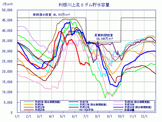 利根川上流8ダムの貯水量グラフ。干ばつになった平成6年と同じ程度うになっている。