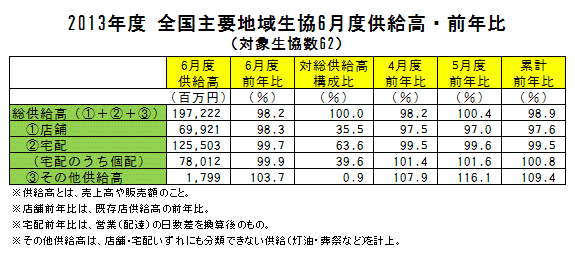 2013年度全国主要地域生協6月度供給高