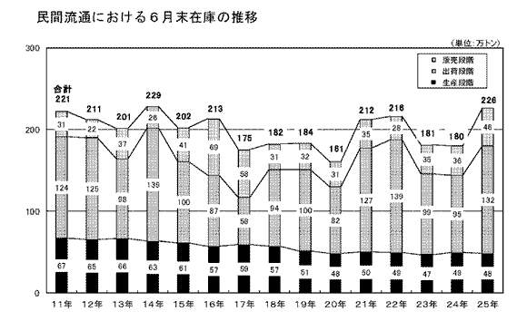 民間流通における６月末在庫の推移