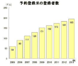 予約登録米の登録者数