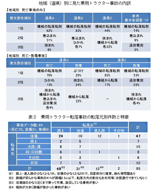 地域（道県）別に見た乗用トラクター事故の内訳