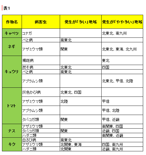 野菜の病害虫発生予報