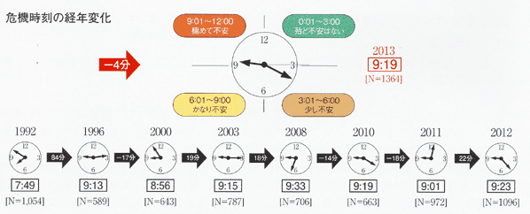 環境危機時計の危機時刻の経年変化