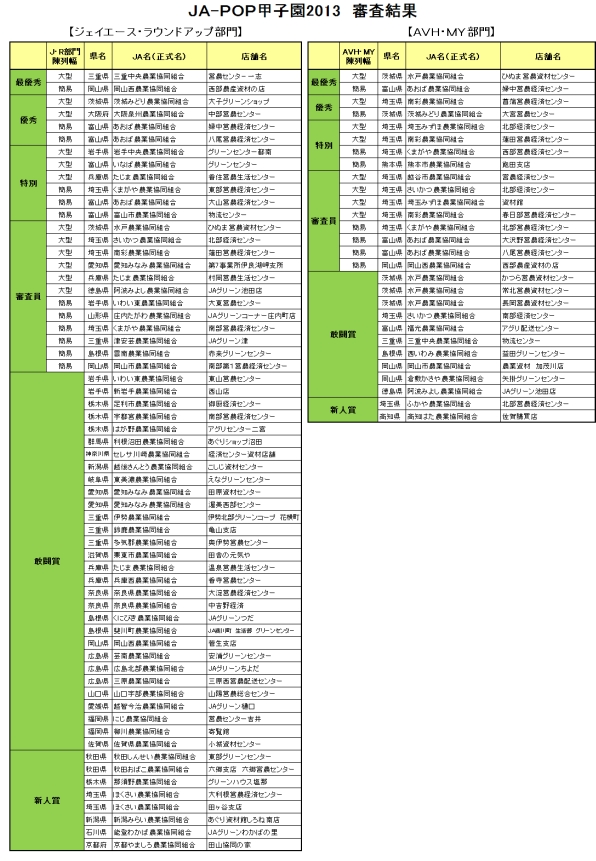 ＪＡ?ＰＯＰ甲子園2013審査結果