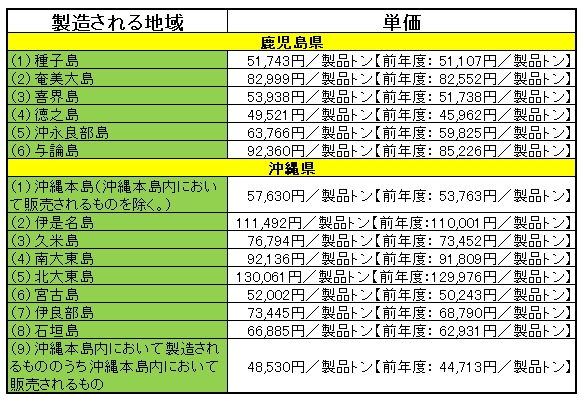 サトウキビを原料として製造される国内産糖の調整単価