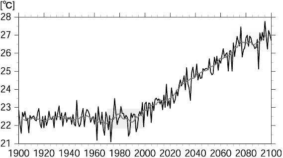 気候変動予想のグラフ