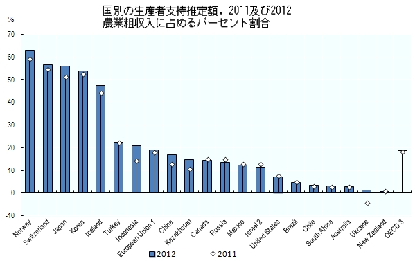 国別の生産者支持推定額