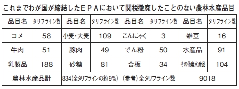 これまで日本がＥＰＡで関税撤廃したことのない農林水産物一覧