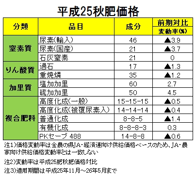 平成25年秋肥