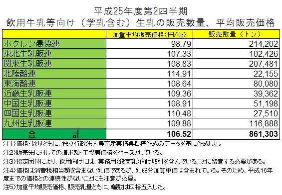 平成25年度第２四半期の飲料牛乳用向けの生乳販売数量、平均販売価格の調査結果