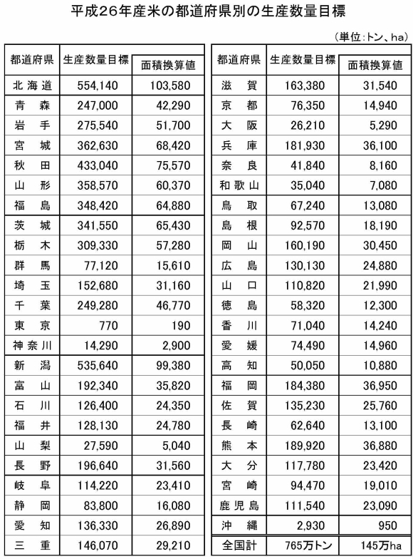 平成26年産米の都道府県別生産数量目標