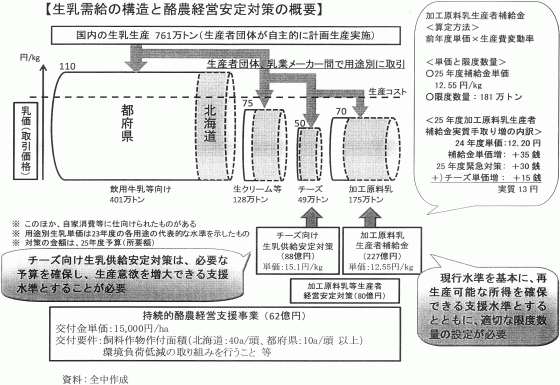 生乳需給の構造と酪農経営安定対策の概要