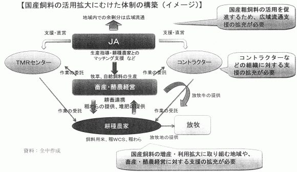 国産飼料の活用拡大に向けた体制の構築