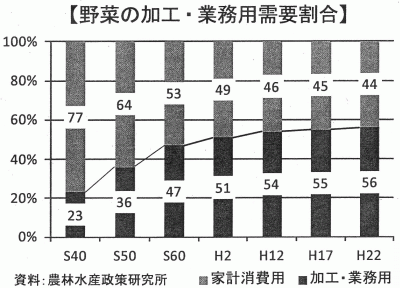 野菜の加工・業務用野菜の需要割合・国産割合