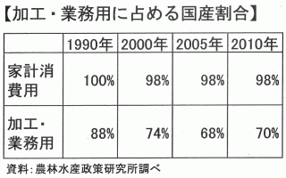 野菜の加工・業務用野菜の需要割合・国産割合