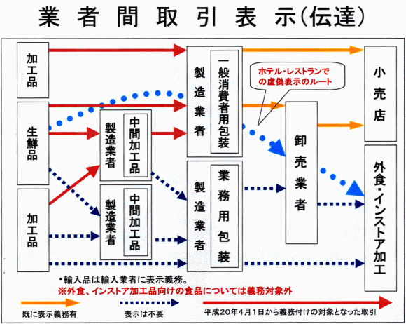 業者間取引の図式